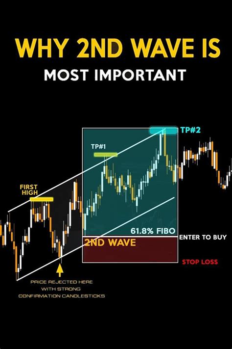 What Is The Fibonacci Retracement And Fibonacci Extension In Intraday