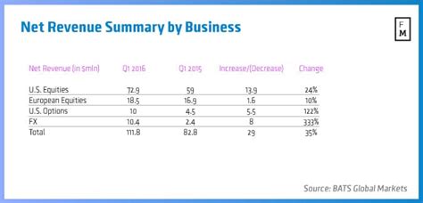 bats global markets reports record  hotspot net revenue