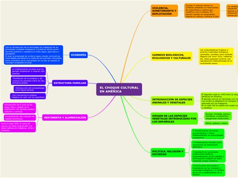 EL CHOQUE CULTURAL EN AMÉRICA Mind Map