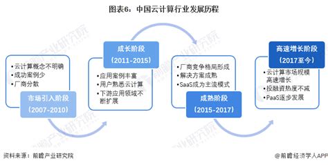 预见2023：《2023年中国云计算行业全景图谱》附市场规模、竞争格局和发展前景等行业研究报告 前瞻网