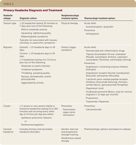 Outpatient Primary Care Management Of Headaches Guidelines From The Va Dod Aafp