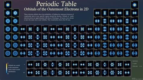 Periodic Table Of Elements With Orbitals