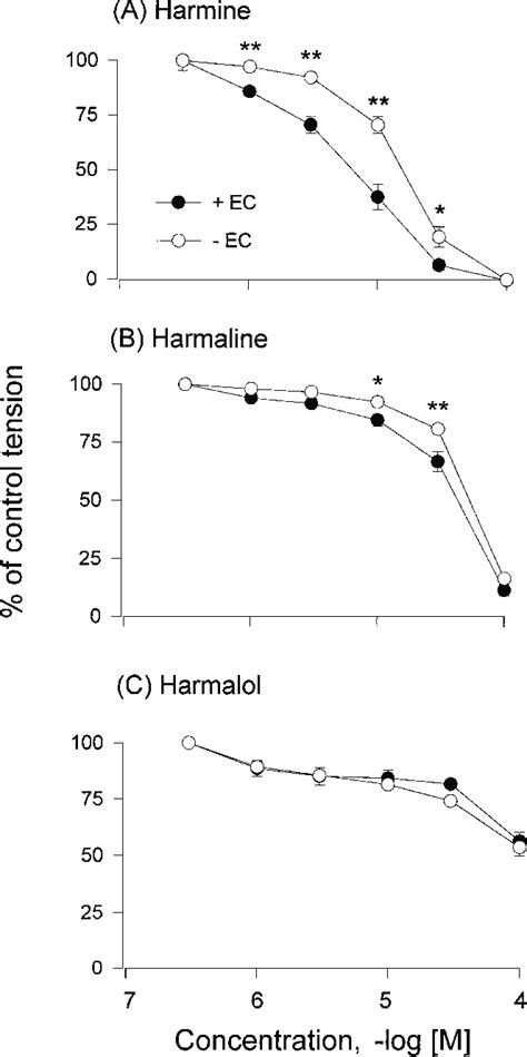 Effects of harmine (A: 3 – 100 m M), harmaline (B: 3 – 100 m M) and ...