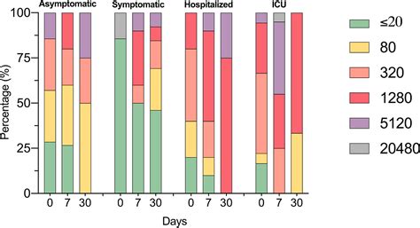 Frontiers Dynamics Of Humoral Immune Response In Sars Cov 2 Infected Individuals With