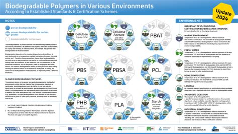 Comprehensive Poster On Biodegradable Polymers In Various Environments