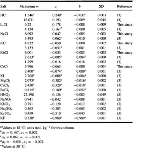 Table 1 From Literature Review Of Boric Acid Solubility Data Semantic Scholar