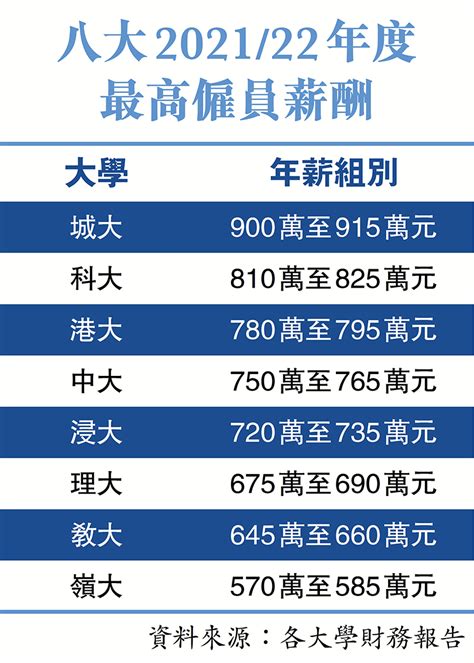 5大學高層年薪過700萬 城大最高逾900萬 香港文匯報