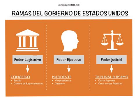 Poder Ejecutivo Legislativo Y Judicial