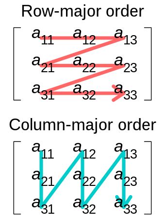 Matrix multiplication algorithm - Wikipedia