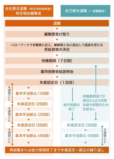 【失業保険は貰える？】退職した新卒社員に必須な知識とやるべき手続き 第二の就活