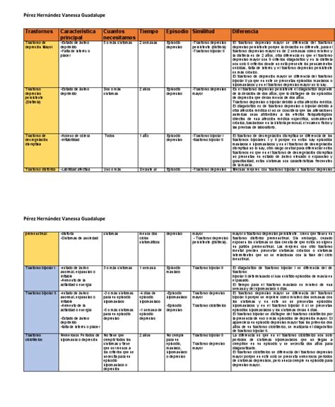 Cuadro Comparativo De Los Trastornos Pdf