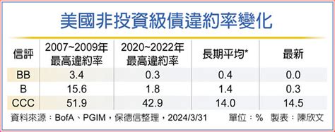 美非投資級債 違約率已轉骨 投資理財 工商時報