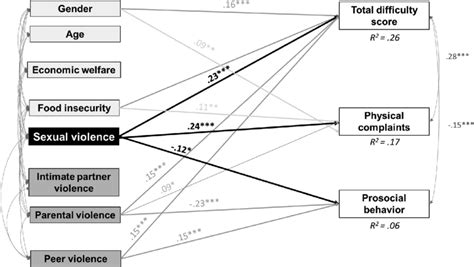 Multiple Regression Model N 961 Of The Association Of Sexual Download Scientific Diagram