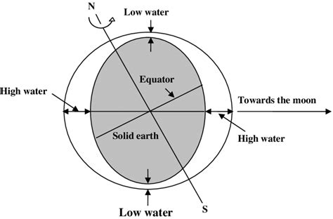 Rotation of the earth with respect to its axis. | Download Scientific Diagram