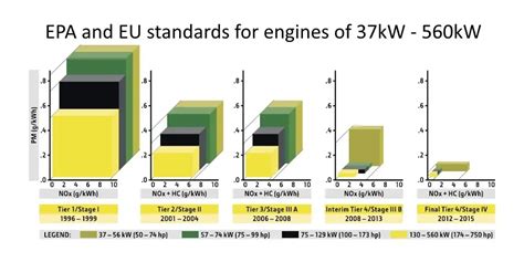 What Is The TIER STAGE Standard For Exhaust Emissions