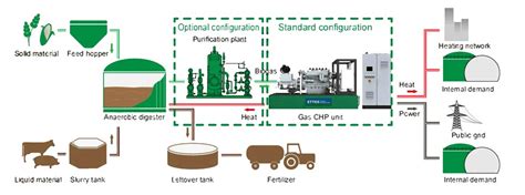 Biogas Generation Combined Heat And Power CHP Unit