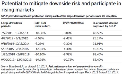 Splv Is The Choice Of 5 Etfs Challenging Dia For Best Monthly Dividend