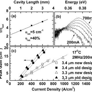 Light current voltage characteristics of 3 3 and 3 4 μm devices a CW