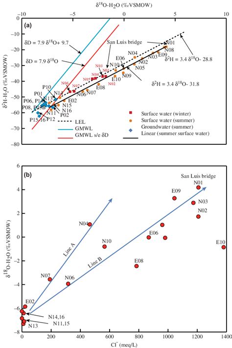 A Relationship Between δ 18 O And δ 2 H In The Results Of The Two Download Scientific Diagram