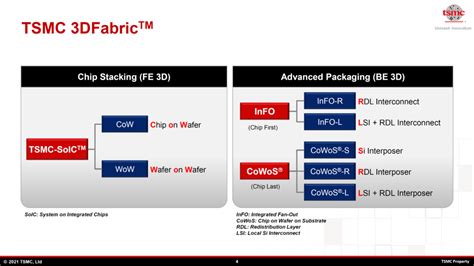 TSMC Roadmap Lays Out Advanced CoWoS Packaging Technologies Ready For