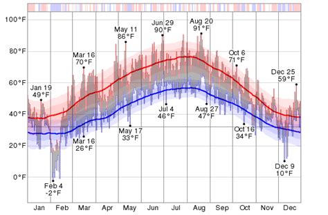 Temperature