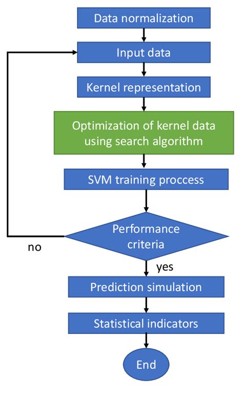 Scalable Kernel Based Svm Classification Algorithm On 47 Off