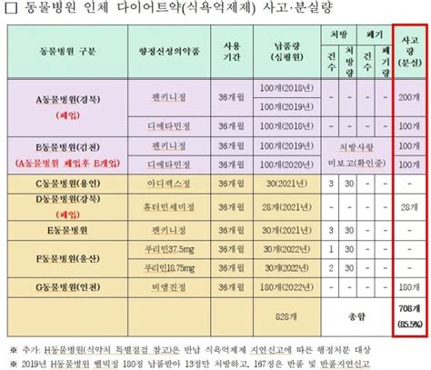 데일리팜 동물병원 납품된 마약류 식욕억제제 70 오리무중