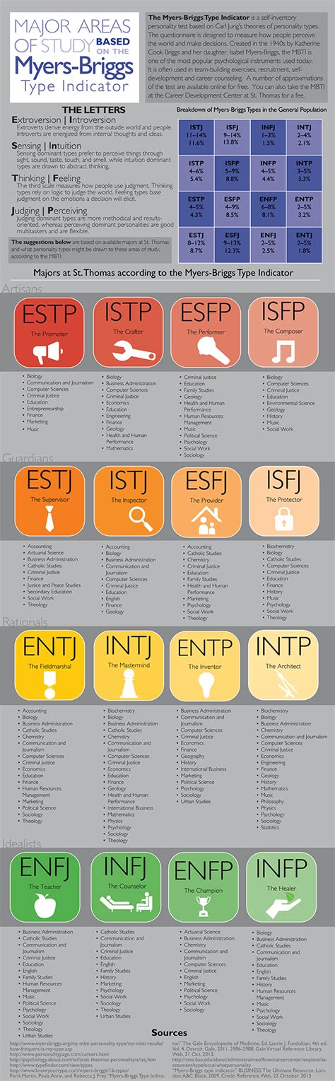 Myers Briggs Types Of Personality