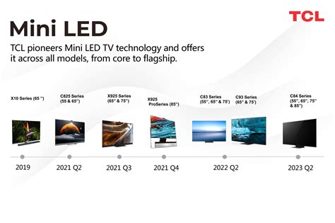 Tcl Takes The Top Tv Brand Spot Globally By Making Mini Led