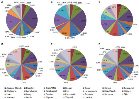 Frontiers Comprehensive Review Of Web Servers And Bioinformatics