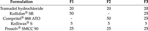 Compositions of the studied formulations (%). | Download Scientific Diagram 