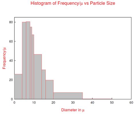 What Is A Discrete Particle Size Distribution Brookhaven Instruments