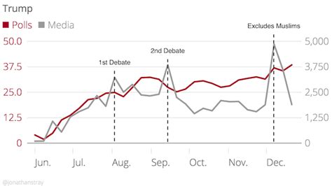 How Much Influence Does The Media Really Have Over Elections Digging