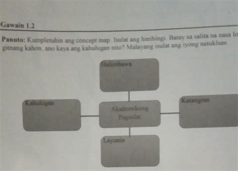 Gawain Concept Map Panuto Punan Ang Concept Map Nbkomputer