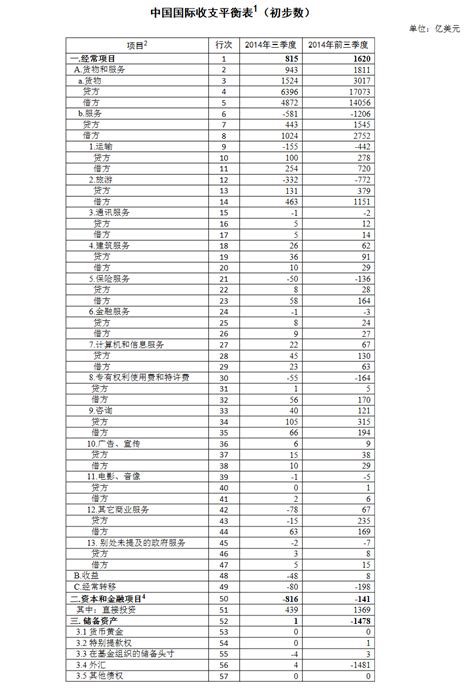 外汇局公布前三季度我国国际收支平衡表初步数据部门新闻新闻中国政府网