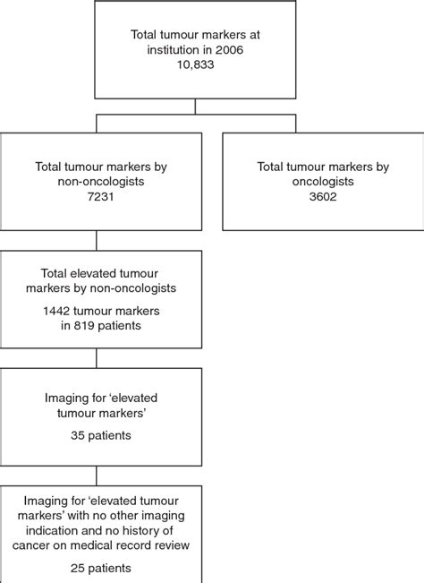 Figure 1 From Elevated Tumour Marker An Indication For Imaging