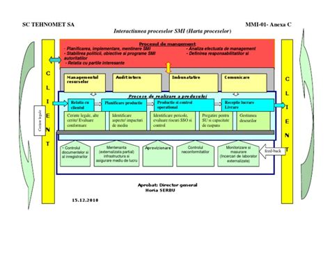 X Anexa C Harta Proceselor Pdf
