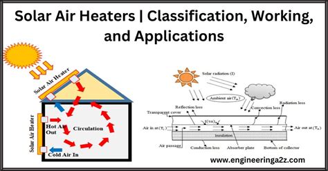 Solar Air Heaters | Classification, Working, and Application