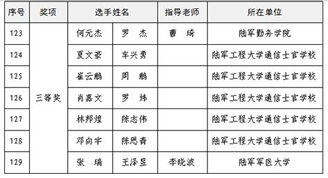 “墨子杯”2022第六届全国兵棋推演大赛总决赛获奖情况通报 中国指挥与控制学会