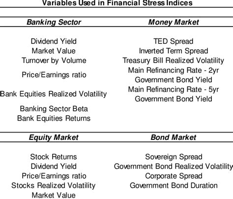 Components Of Financial Stress Indices Download Table