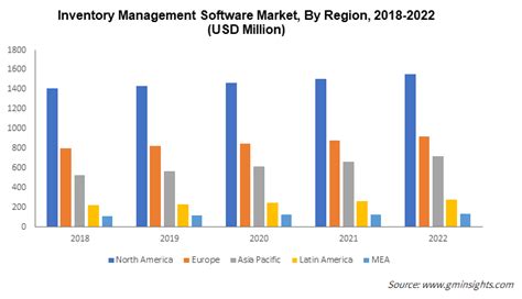 Inventory Management Software Market Size Report 2023 2032