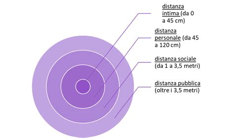 A Debita Distanza La Prossemica Al Tempo Del Covid