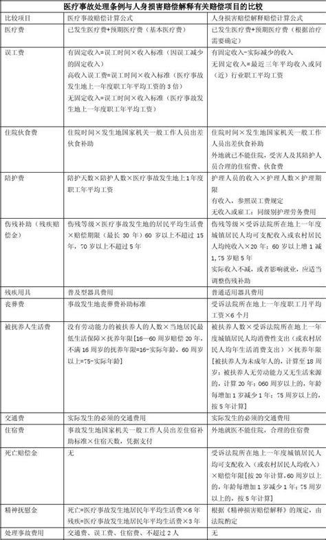 医疗事故处理条例与人身损害赔偿解释有关赔偿项目的比较word文档在线阅读与下载无忧文档