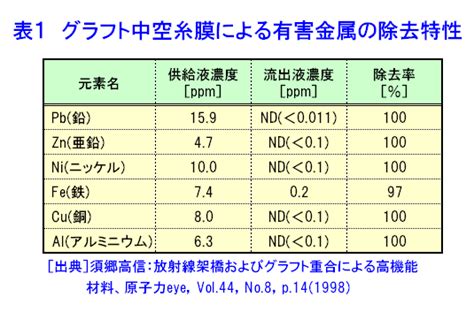 環境浄化材料の開発と実用化 08 03 03 03 Atomica