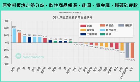 總經Spotlight原油黃金震盪加劇原物料行情走勢分歧 部落格 MacroMicro 財經M平方