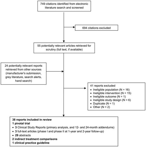 Prisma Flow Diagram Axicabtagene Ciloleucel For Large B Cell Lymphoma