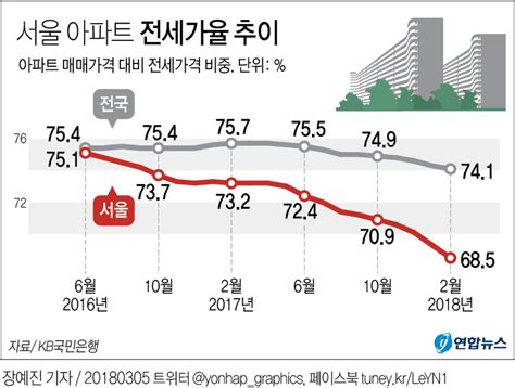 그래픽 서울 아파트 전세가율 70 아래로 연합뉴스