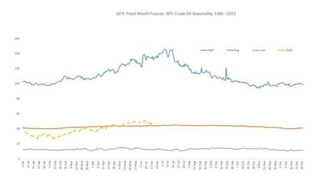 Seasonality Of Wti Crude Oil Futures The United States Oil Etf Lp