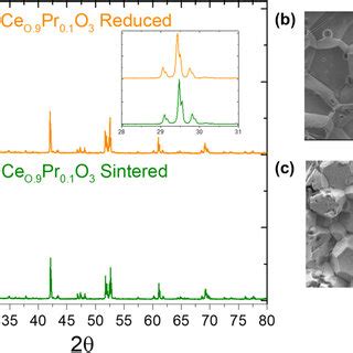 Redox stability of Pr doped SrCeO3 a XRD spectra of SrCe0 9Pr0 1O3δ