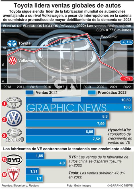 AUTOMÓVILES Toyota lidera ventas globales de autos infographic